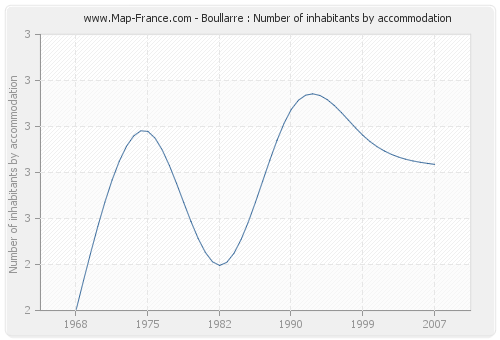 Boullarre : Number of inhabitants by accommodation