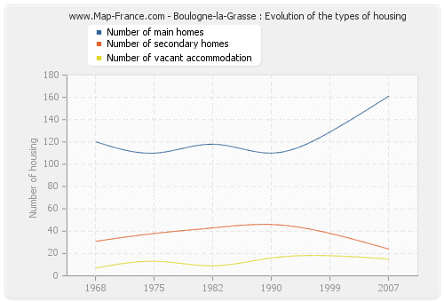 Boulogne-la-Grasse : Evolution of the types of housing