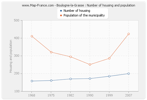 Boulogne-la-Grasse : Number of housing and population
