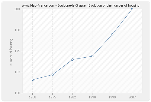 Boulogne-la-Grasse : Evolution of the number of housing