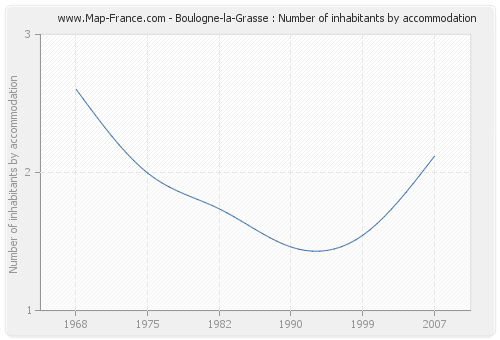 Boulogne-la-Grasse : Number of inhabitants by accommodation