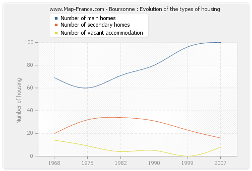 Boursonne : Evolution of the types of housing