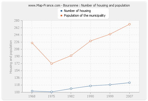 Boursonne : Number of housing and population