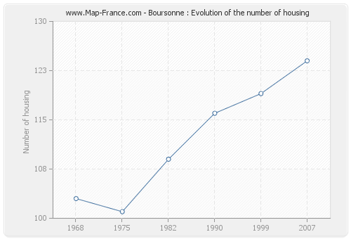 Boursonne : Evolution of the number of housing