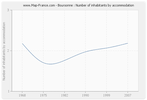 Boursonne : Number of inhabitants by accommodation