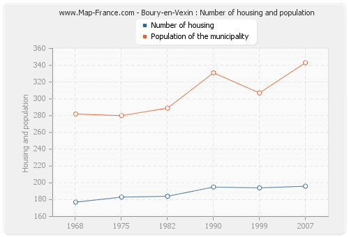 Boury-en-Vexin : Number of housing and population
