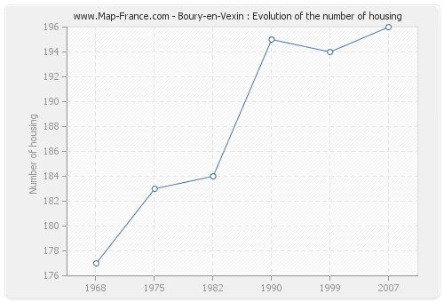 Boury-en-Vexin : Evolution of the number of housing
