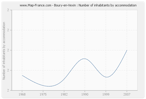 Boury-en-Vexin : Number of inhabitants by accommodation