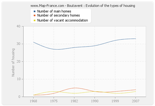 Boutavent : Evolution of the types of housing
