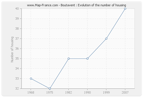 Boutavent : Evolution of the number of housing