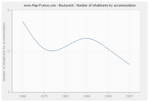 Boutavent : Number of inhabitants by accommodation