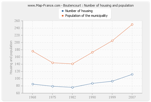 Boutencourt : Number of housing and population