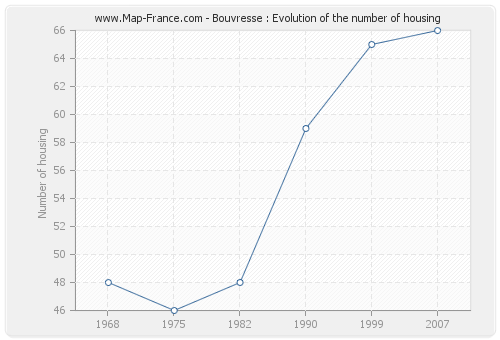 Bouvresse : Evolution of the number of housing