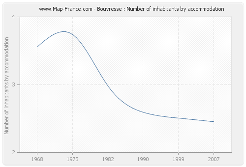 Bouvresse : Number of inhabitants by accommodation