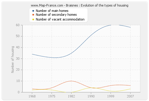 Braisnes : Evolution of the types of housing