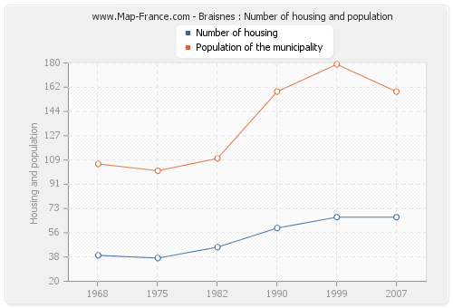 Braisnes : Number of housing and population