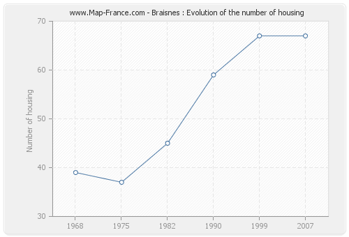 Braisnes : Evolution of the number of housing