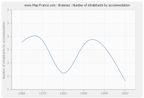 Braisnes : Number of inhabitants by accommodation