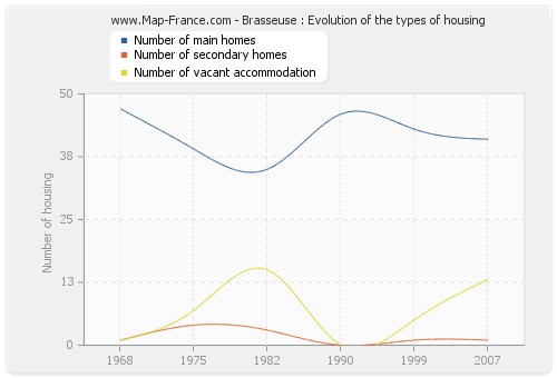 Brasseuse : Evolution of the types of housing