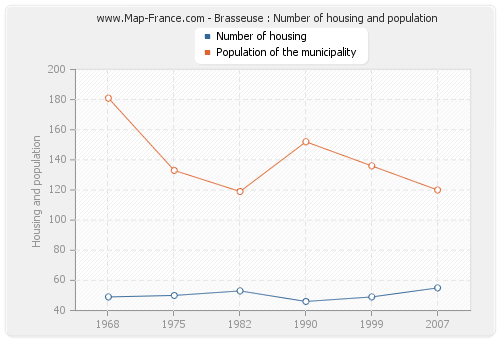 Brasseuse : Number of housing and population
