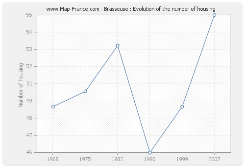 Brasseuse : Evolution of the number of housing