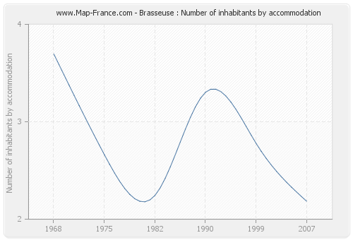 Brasseuse : Number of inhabitants by accommodation