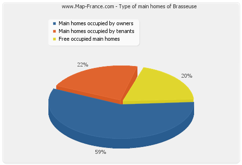 Type of main homes of Brasseuse