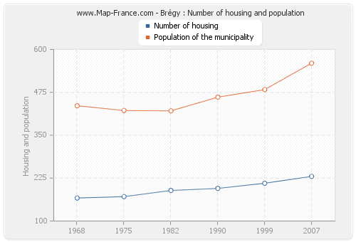 Brégy : Number of housing and population