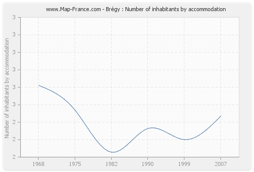 Brégy : Number of inhabitants by accommodation
