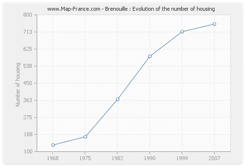 Brenouille : Evolution of the number of housing