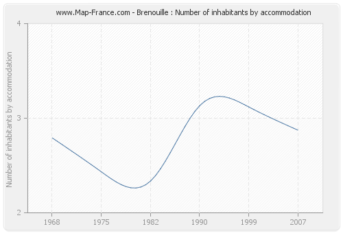 Brenouille : Number of inhabitants by accommodation