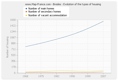 Bresles : Evolution of the types of housing