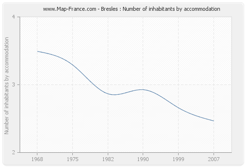 Bresles : Number of inhabitants by accommodation