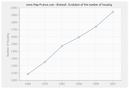 Breteuil : Evolution of the number of housing