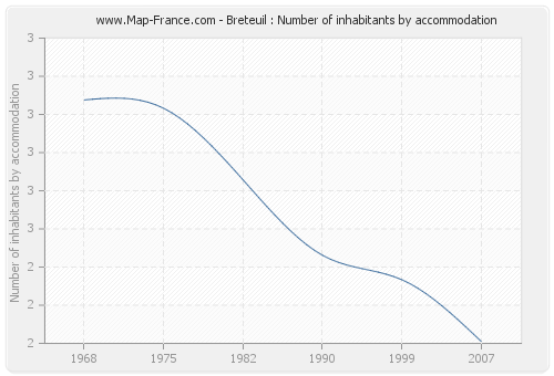 Breteuil : Number of inhabitants by accommodation