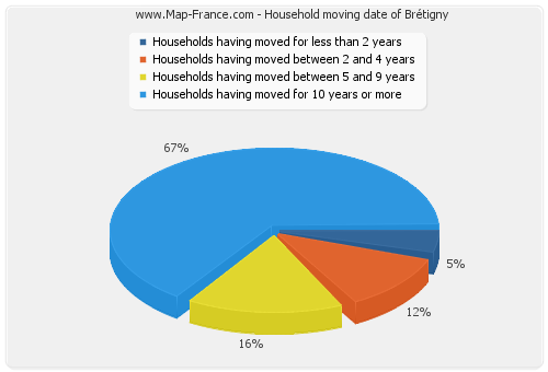 Household moving date of Brétigny