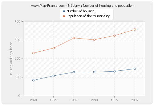 Brétigny : Number of housing and population