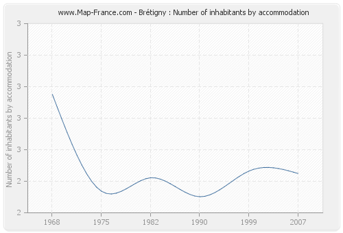 Brétigny : Number of inhabitants by accommodation