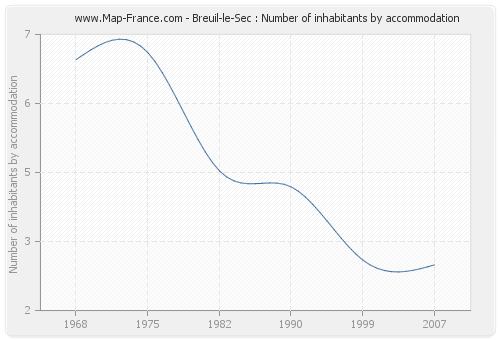 Breuil-le-Sec : Number of inhabitants by accommodation