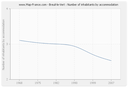 Breuil-le-Vert : Number of inhabitants by accommodation
