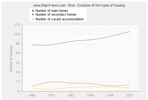 Briot : Evolution of the types of housing