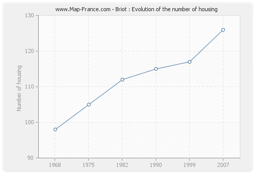 Briot : Evolution of the number of housing