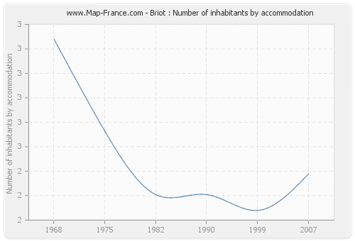 Briot : Number of inhabitants by accommodation