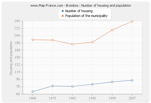 Brombos : Number of housing and population