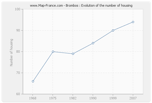 Brombos : Evolution of the number of housing