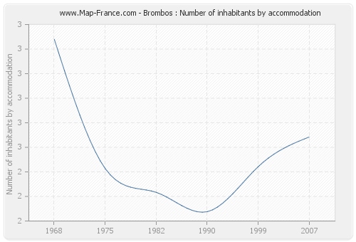 Brombos : Number of inhabitants by accommodation