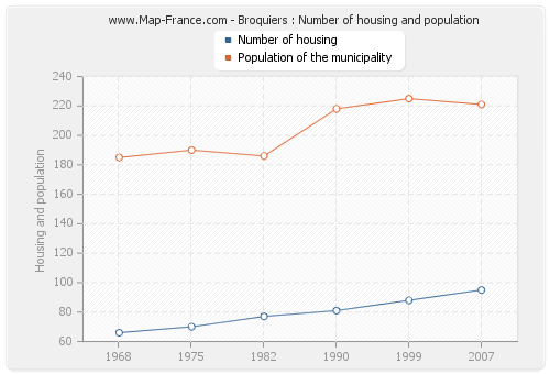 Broquiers : Number of housing and population