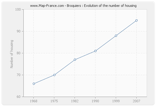 Broquiers : Evolution of the number of housing