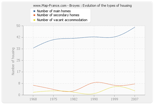 Broyes : Evolution of the types of housing
