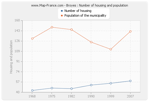 Broyes : Number of housing and population